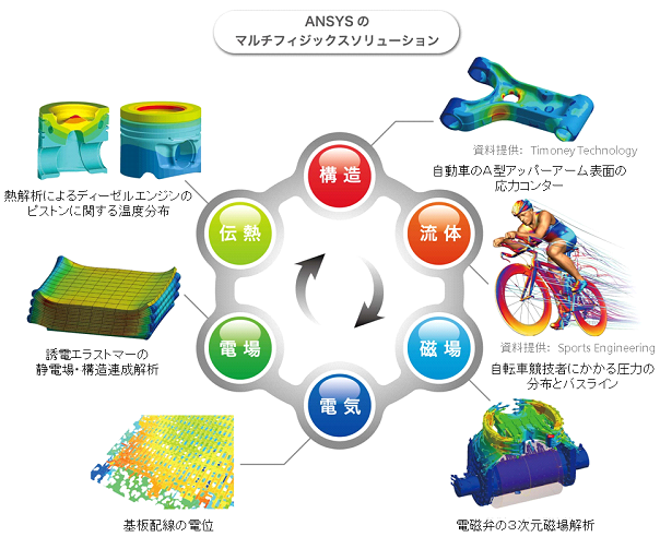ANSYSのマルチフィジックス・ソリューション